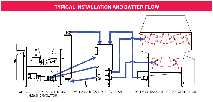 Cryolator Flow Plan